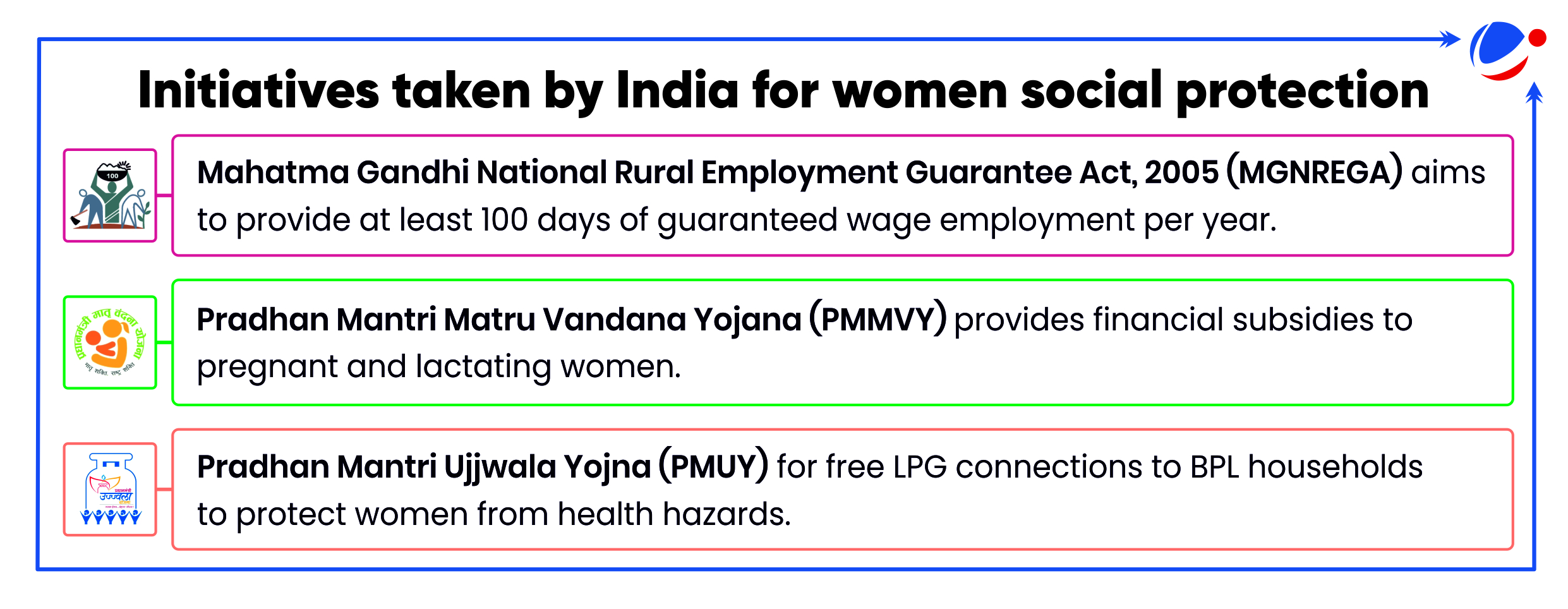 Image depicting various initiatives taken in India for women social protection including MGNREGA, PMMVY, and PM Ujjwala Yojana.