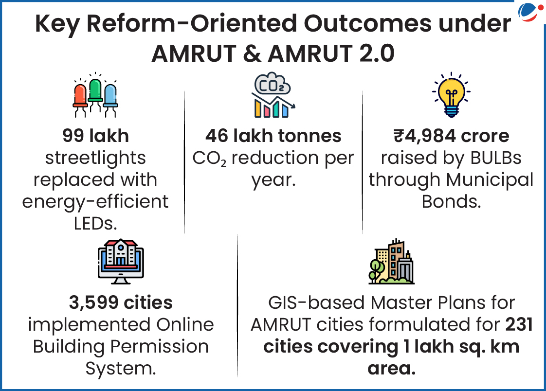 Map showing outcome of AMRUT