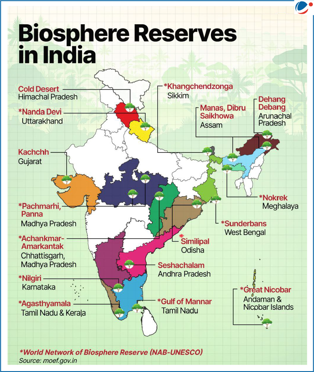 A map of India highlighting biosphere reserves. Different regions are marked with names such as Pachmarhi, Manas, Sunderbans, and more, showing their locations in states like Madhya Pradesh, Tamil Nadu, West Bengal, and others. Labels indicate NAB-UNESCO information.