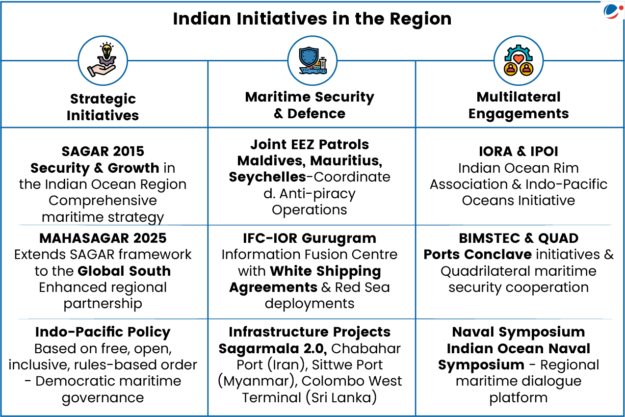 Infographic showing Indian Initiative in the Region
