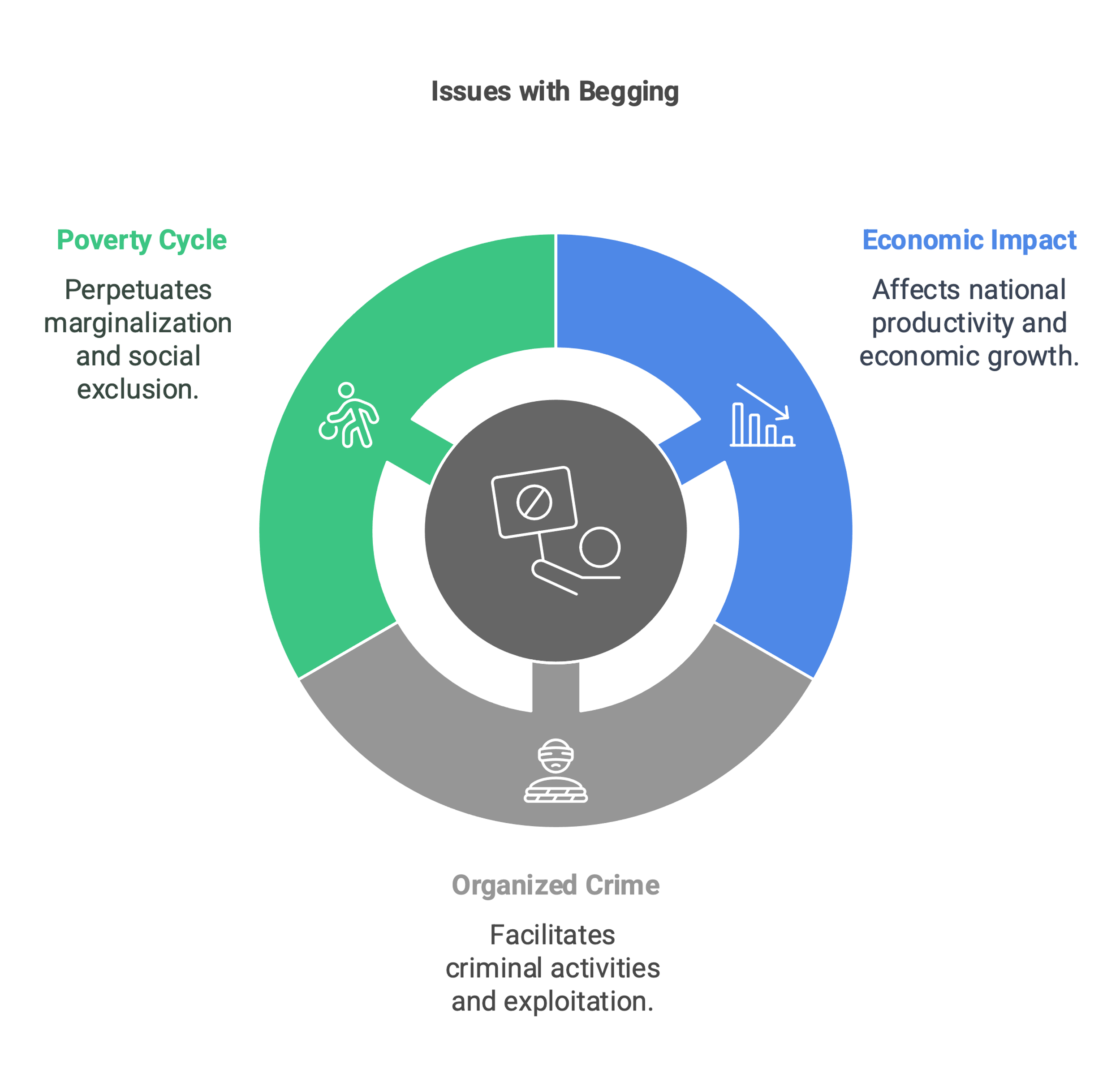 An infographic discussing issues with begging