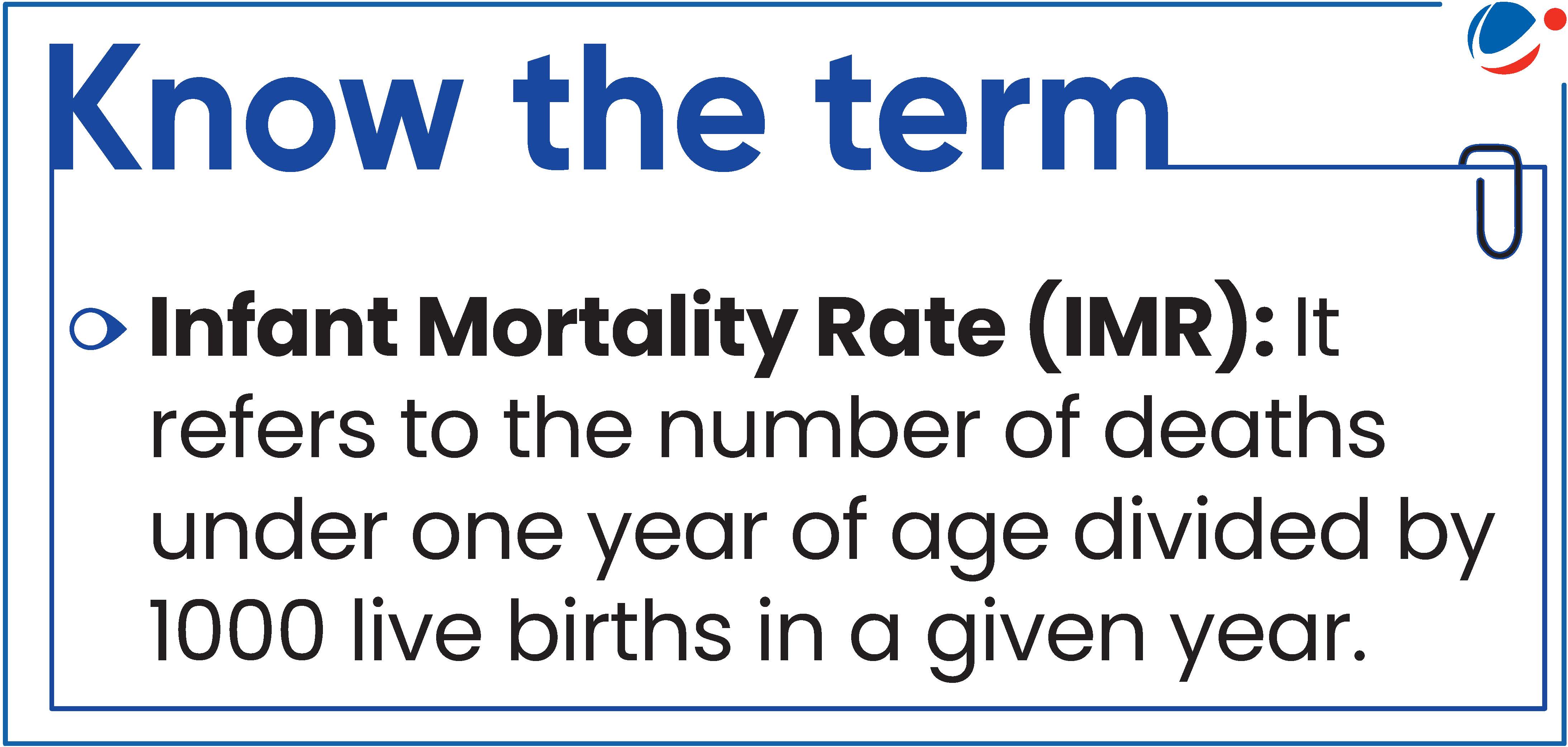 Image with text: "Know the term" followed by "Infant Mortality Rate (IMR): It refers to the number of deaths under one year of age divided by 1000 live births in a given year.