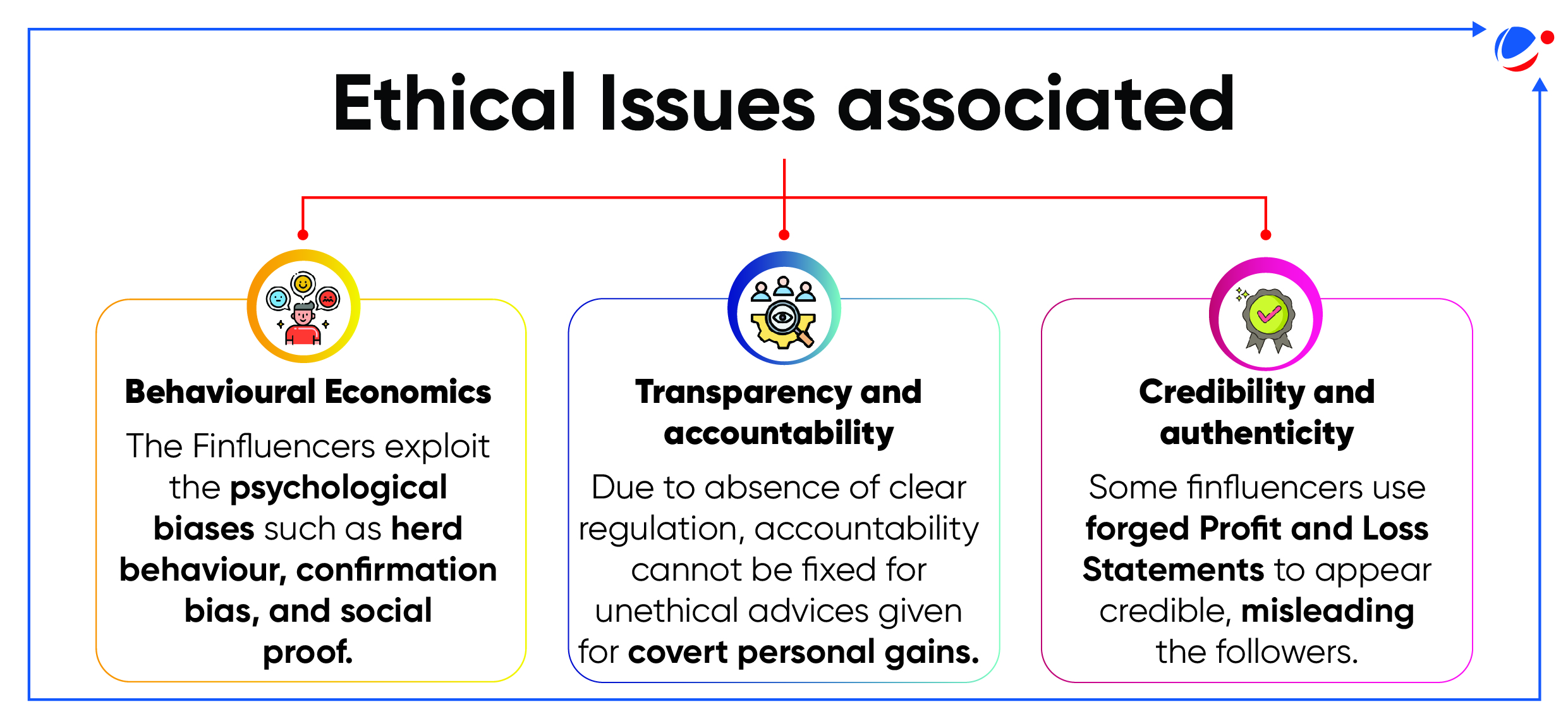 A graphic titled "Ethical Issues associated" illustrating three issues. Left box: Behavioral Economics explaining exploitation of psychological biases. Center box: Transparency and accountability on lack of regulation. Right box: Credibility and authenticity referring to some influencers using forged documents.