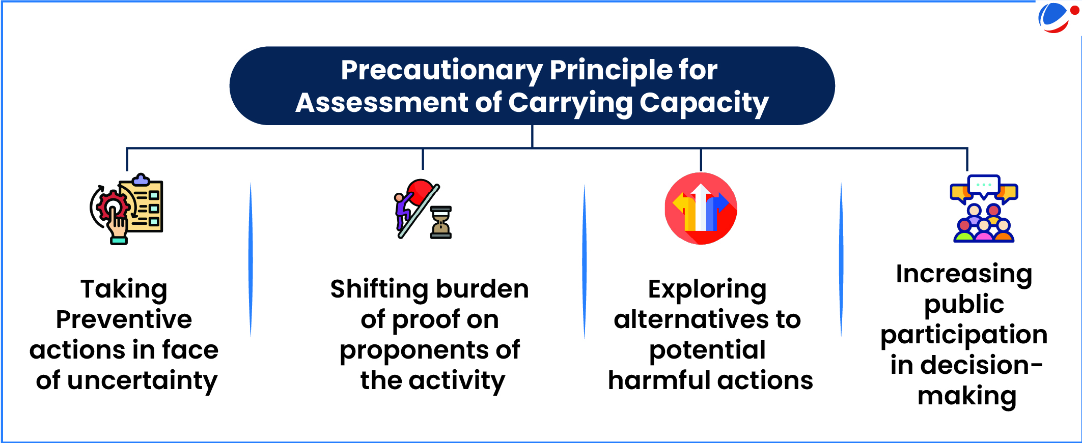 An infographic image showing "Precautionary Principle for Assessment of Carrying Capacity." It highlights four key points: Taking Preventive Actions in the Face of Uncertainty, Shifting the Burden of Proof on Proponents of the Activity, Exploring Alternatives to Potential Harmful Actions, and Increasing Public Participation in Decision-Making.