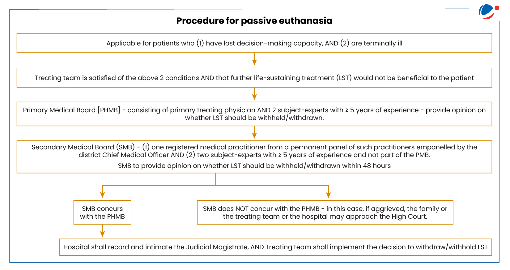 The below infographic shows procedure for passove euthanasia. 