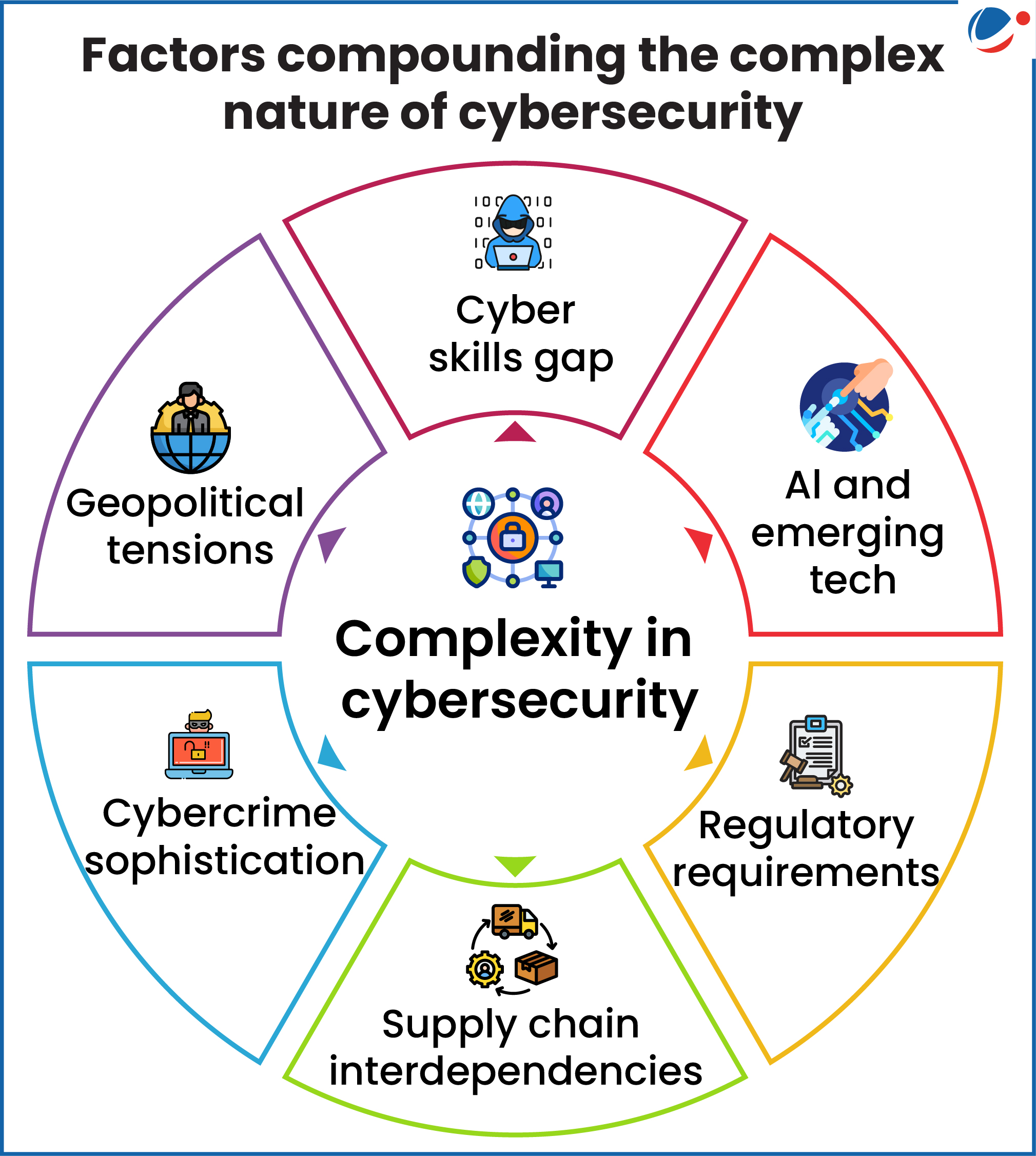 An image showing factors that are increasing the complexities of cybersecurity