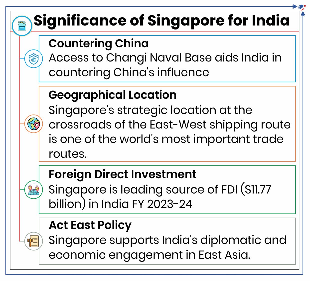 The image shows an infographic titled "Significance of Singapore for India" highlighting four key aspects: Countering China through naval base access, Singapore's strategic geographical location at a major trade route, Singapore being India's leading FDI source ($11.77 billion in FY 2023-24), and Singapore's support for India's Act East Policy.