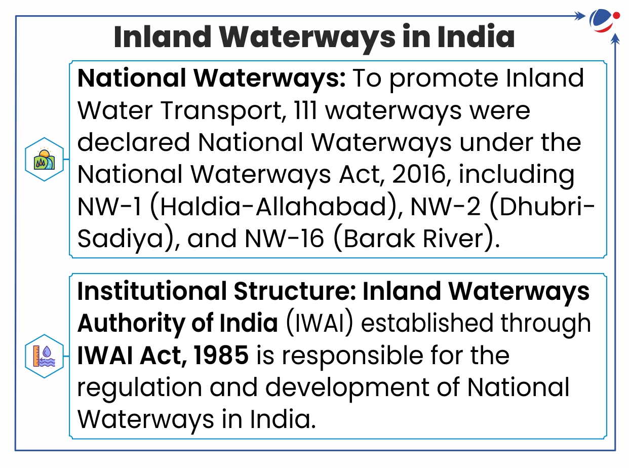 India has 111 declared National Waterways to promote inland water transport, including NW-1, NW-2, and NW-16. The Inland Waterways Authority of India (IWAI) regulates and develops these waterways.