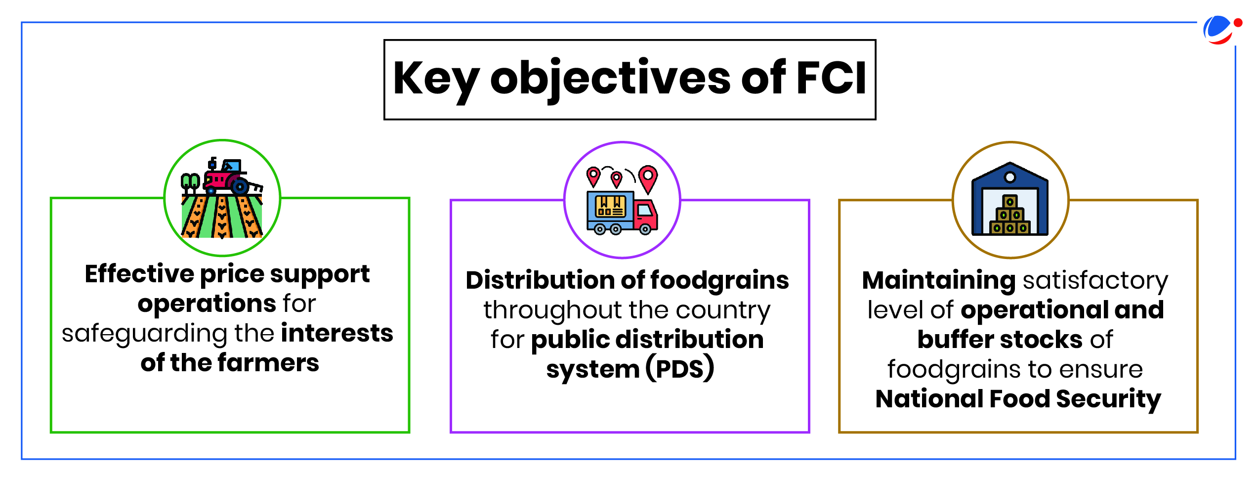 An Image showing key objectives of FCI. Key objectives include: •	Effective price support operations for safeguarding the interests of the farmers •	Distribution of foodgrains throughout the country for public distribution system (PDS) •	Maintaining satisfactory level of operational and buffer stocks of foodgrains to ensure National Food Security