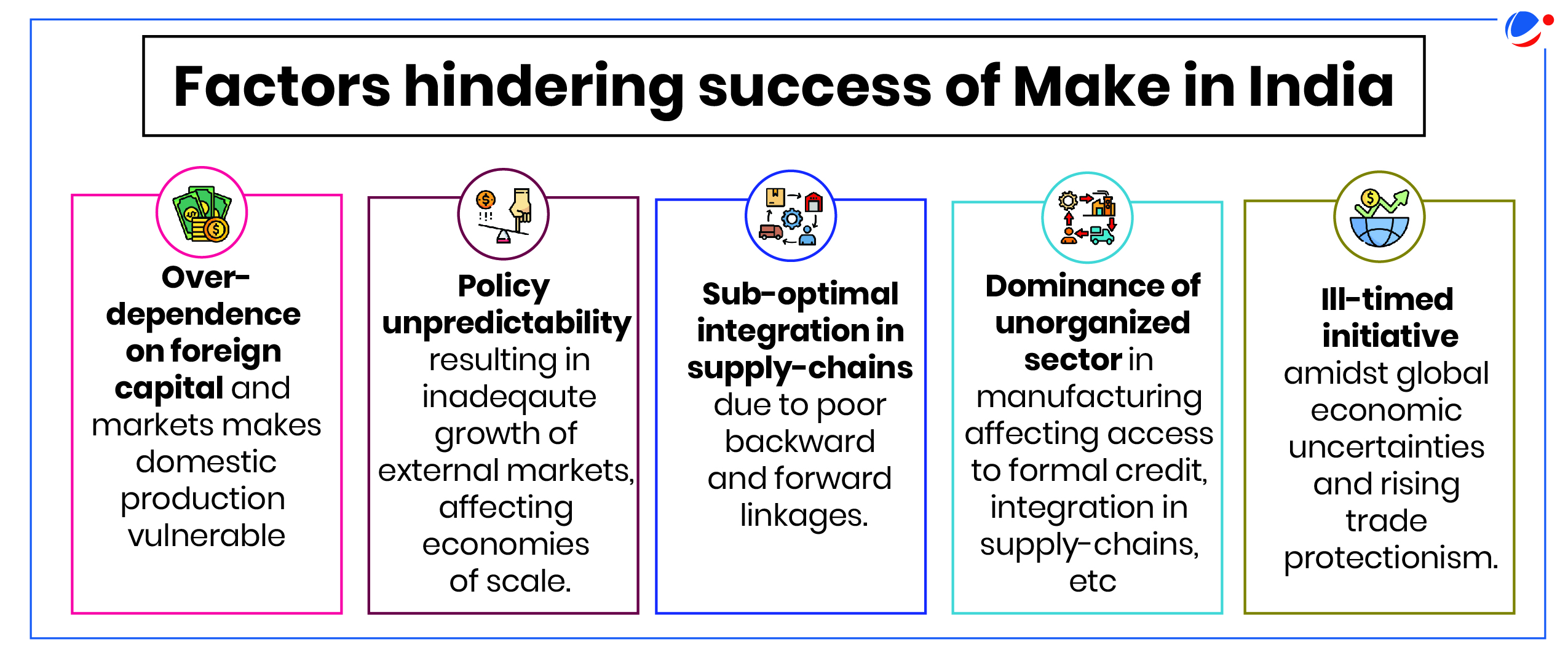 An infographic image listing factors hindering the success of the "Make in India" initiative. These include over-dependence on foreign capital, policy unpredictability affecting economies of scale, sub-optimal supply chain integration, dominance of the unorganized sector limiting access to formal credit, and ill-timed implementation amidst global economic uncertainties and rising trade protectionism.