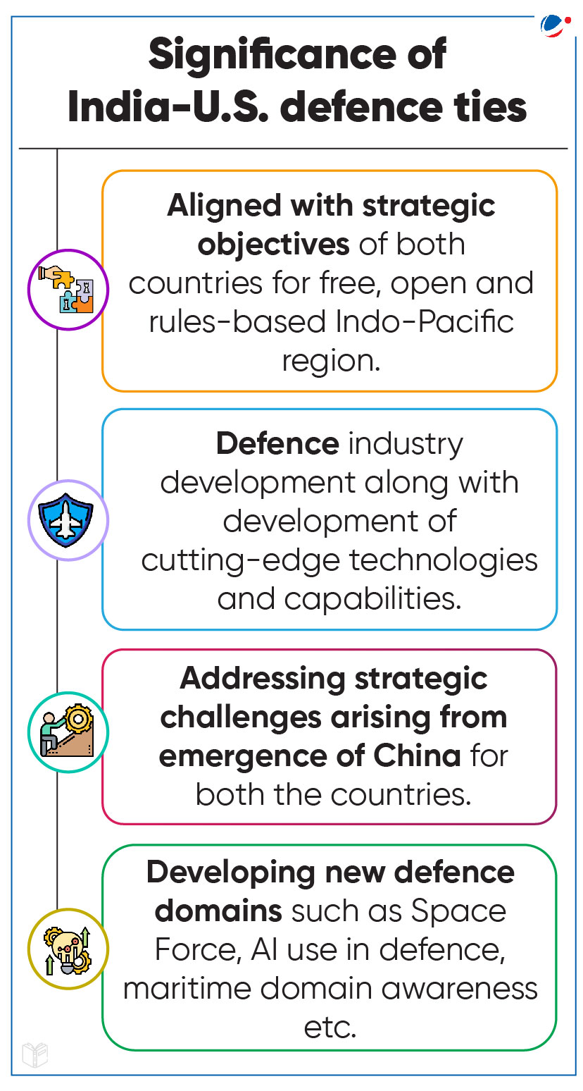 Infographic titled "Significance of India-U.S. Defence Ties." Key points include alignment with strategic objectives, defence industry development, addressing strategic challenges from China's emergence, and developing new defence domains such as Space Force and AI.