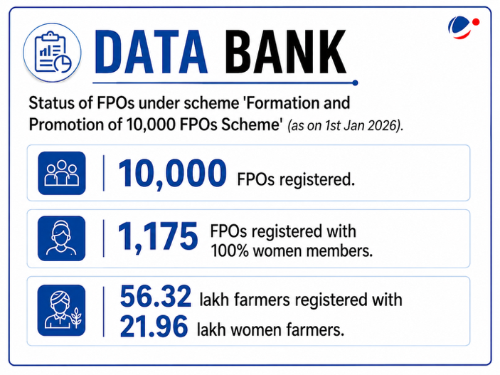 Data Bank about status of FPOs in India under Formation & Promotion of 10,000 Farmer Producer Organisations (FPOs) scheme