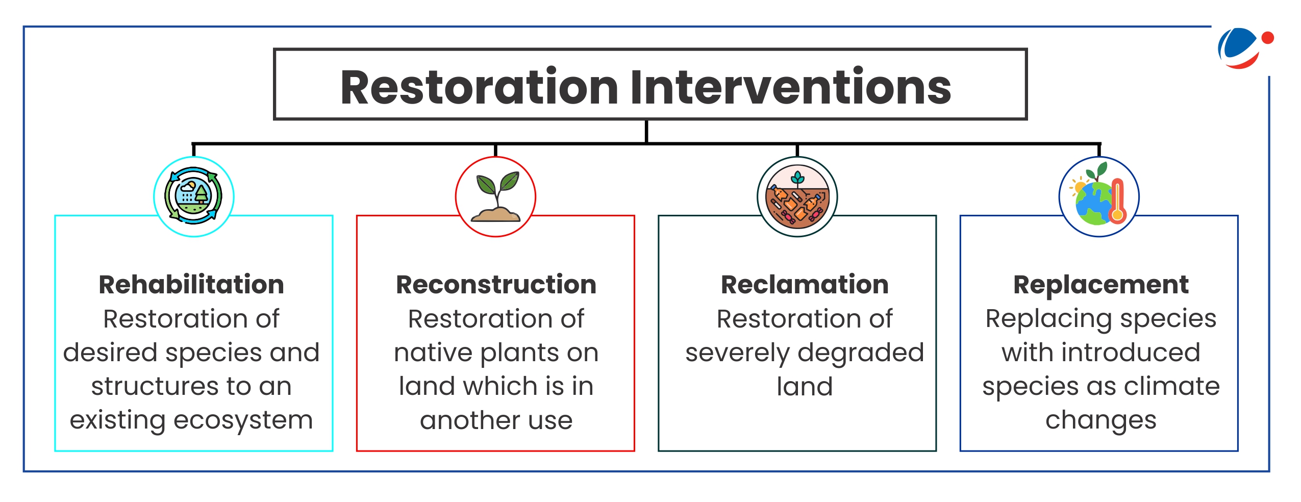 A diagram of restoration procedures

Description automatically generated