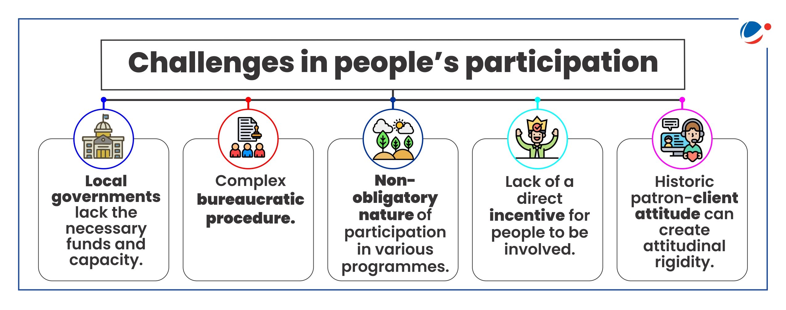 An illustration of various challenges related to people's participation like bureaucratic procedures, lack of funds and capacity etc.