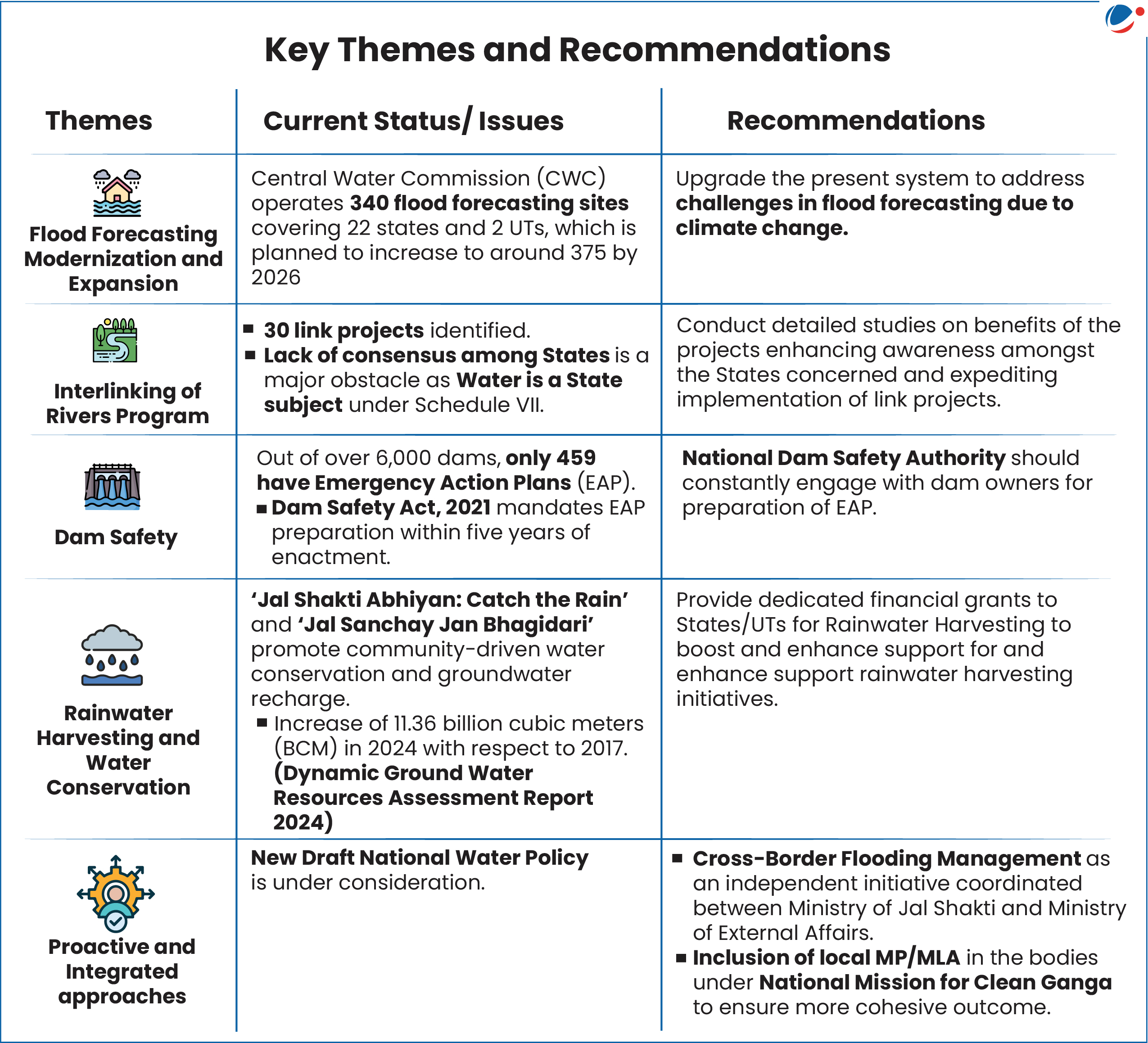 Infographic showing key themes recommendations related with Flood Management