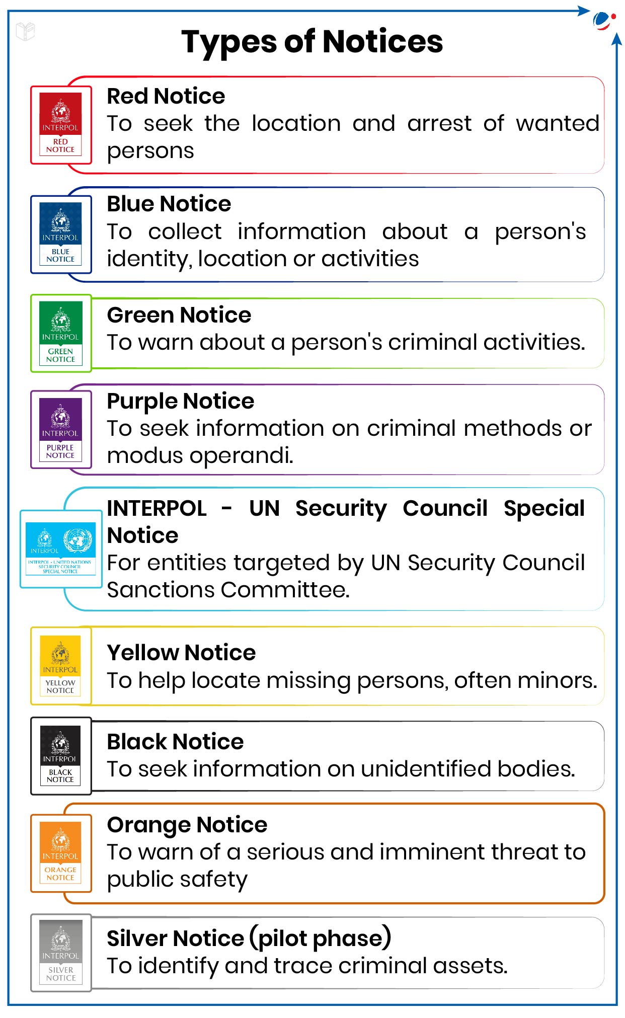 An image showing types of notices issued by INTERPOL