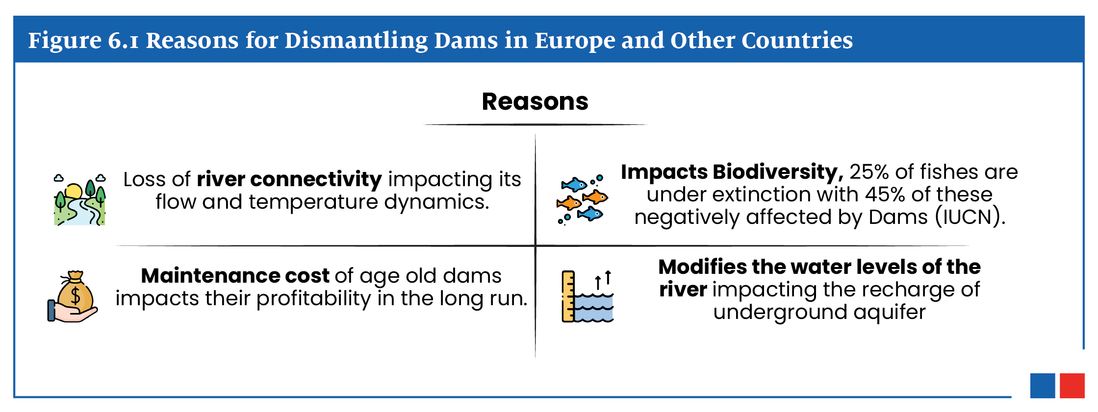 This image outlines four key reasons for dismantling dams in Europe and elsewhere, including loss of river connectivity, high maintenance costs of aging dams, negative impacts on biodiversity (particularly fish species), and interference with natural water levels affecting aquifer recharge.