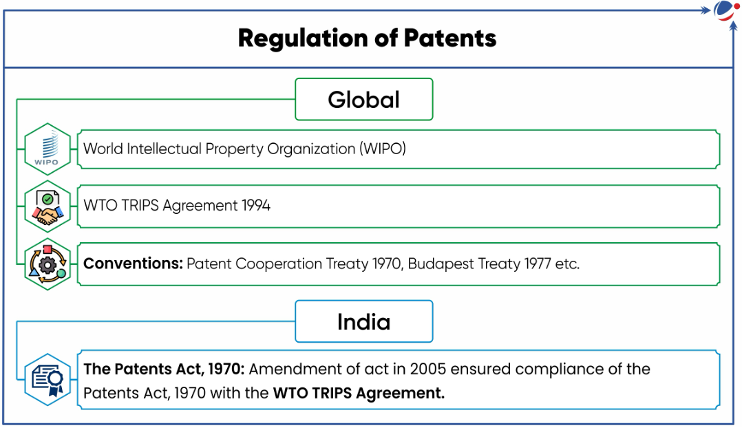 The image outlines the regulation of patents at the global and national levels. Globally, it includes organizations like WIPO, the WTO TRIPS Agreement (1994), and conventions like the Patent Cooperation Treaty (1970). In India, the Patents Act of 1970, amended in 2005, aligns with the TRIPS Agreement.