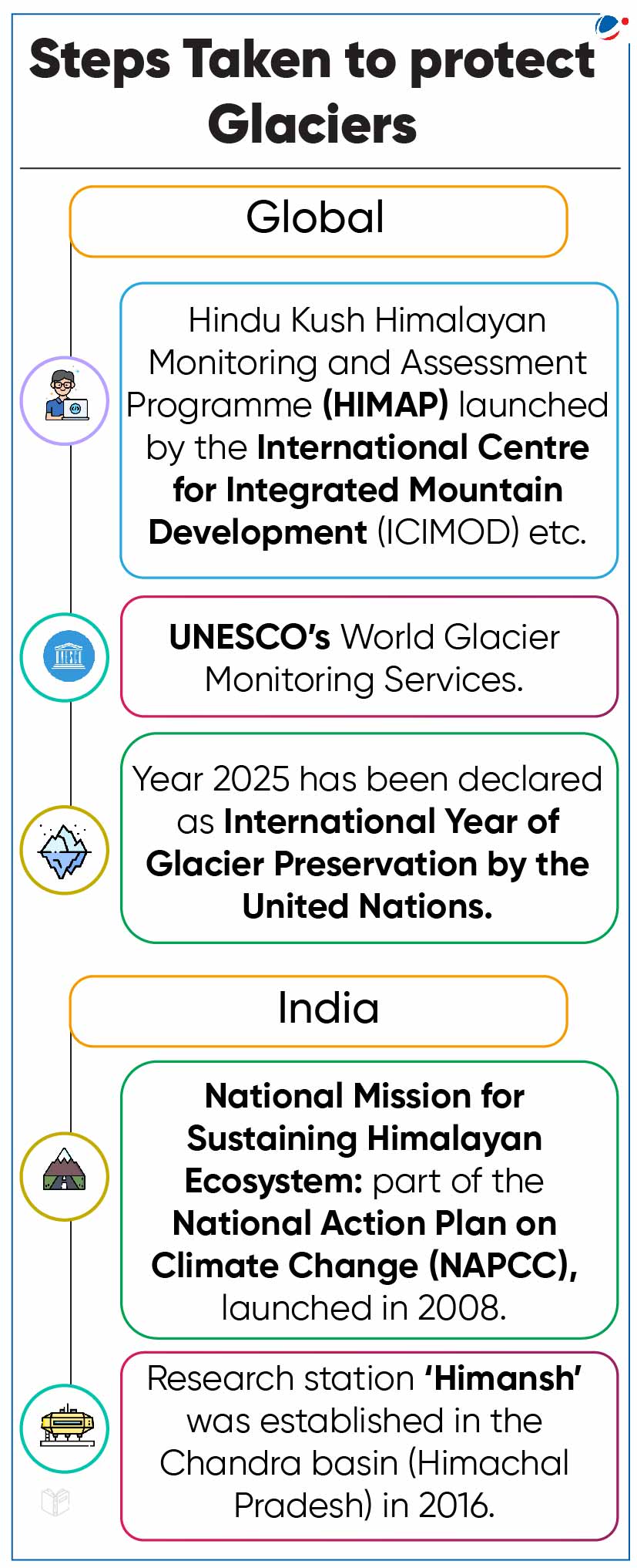 Infographic detailing steps to protect glaciers. Global efforts: HIMAP by ICIMOD, UNESCO’s World Glacier Monitoring Service, and 2025 as International Year of Glacier Preservation by the UN. In India: National Mission for Sustaining Himalayan Ecosystem, NAPCC (2008), Himansh station (2016).