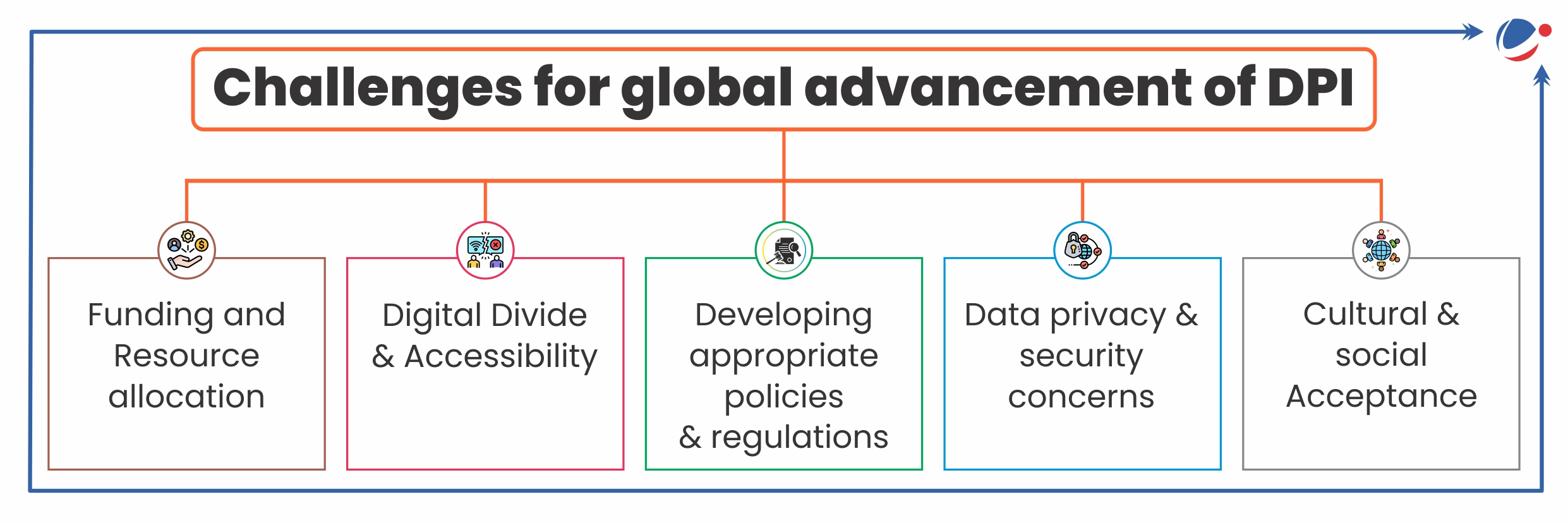 An infographic titled "Challenges for global advancement of DPI" features five categories: Funding and Resource Allocation, Digital Divide &amp; Accessibility, Developing Appropriate Policies &amp; Regulations, Data Privacy &amp; Security Concerns, and Cultural &amp; Social Acceptance.