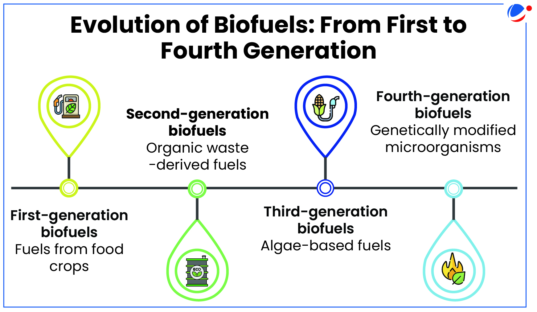 The below infographic gives details about evolution of biofuels from first to fourth generation.