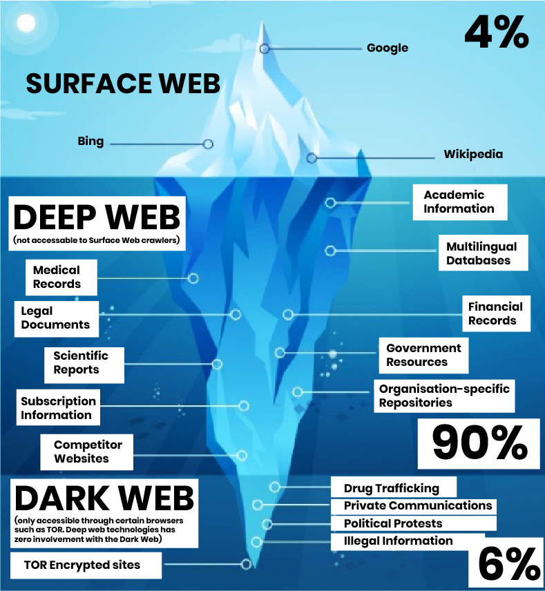 An iceberg diagram illustrating three layers of the internet: Surface Web (4%) with examples like Google and Wikipedia, Deep Web (90%) including scientific reports and financial records, and Dark Web (6%) associated with illegal activities and TOR encrypted sites.