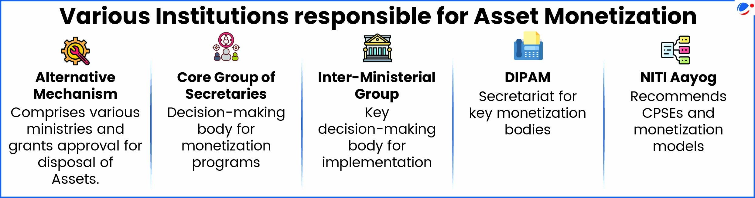 The below infographic gives information about various institutions responsible for Assest Monetisation.