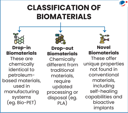 Classification of Biomaterials