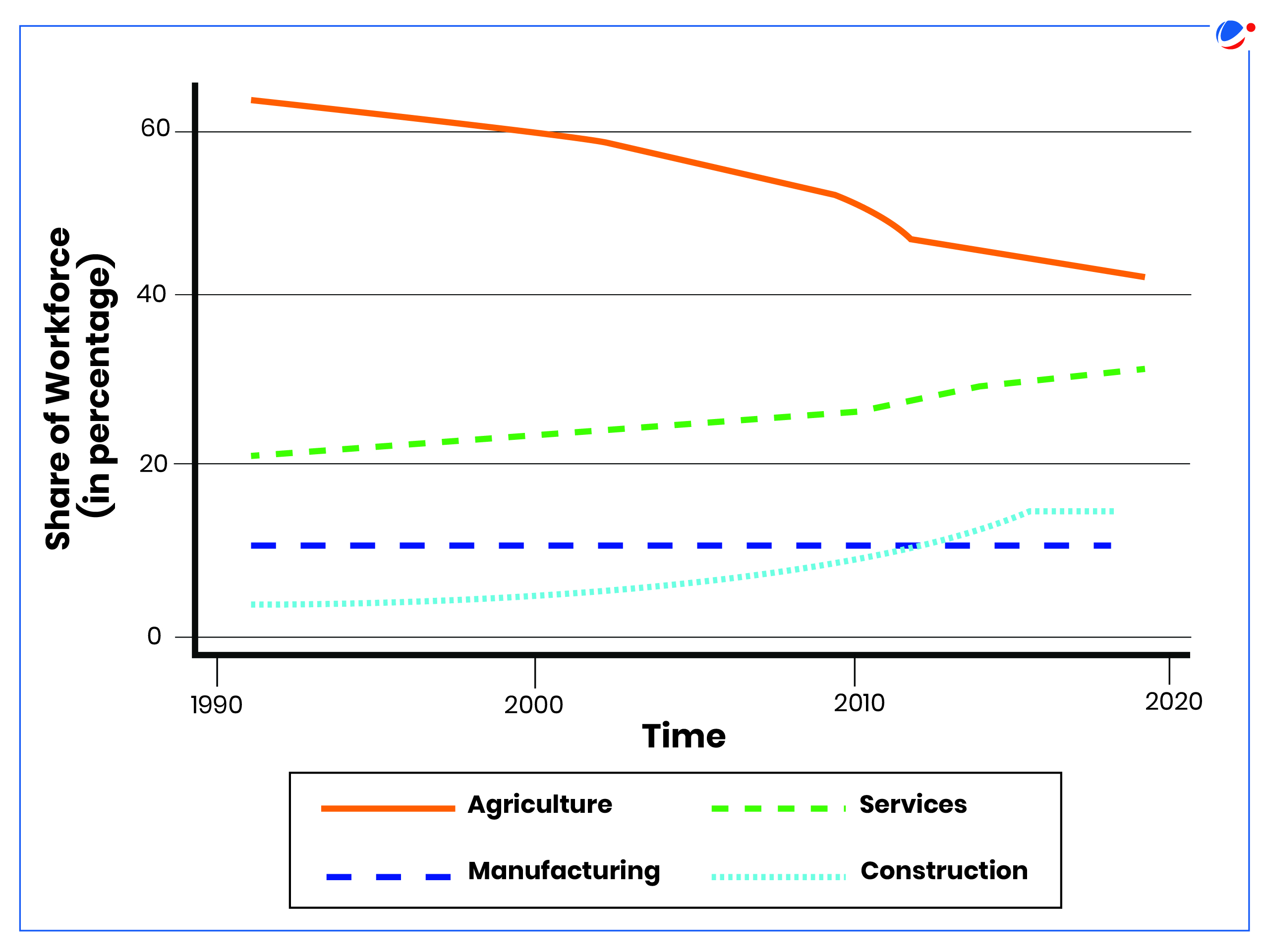 Line graph showing the share of workforce in four sectors from 1990 to 2020. Agriculture (orange) declines from above 60% to around 35%. Services (green) rises from about 20% to 35%. Manufacturing (blue) stays steady around 10%, and Construction (cyan) slightly increases.