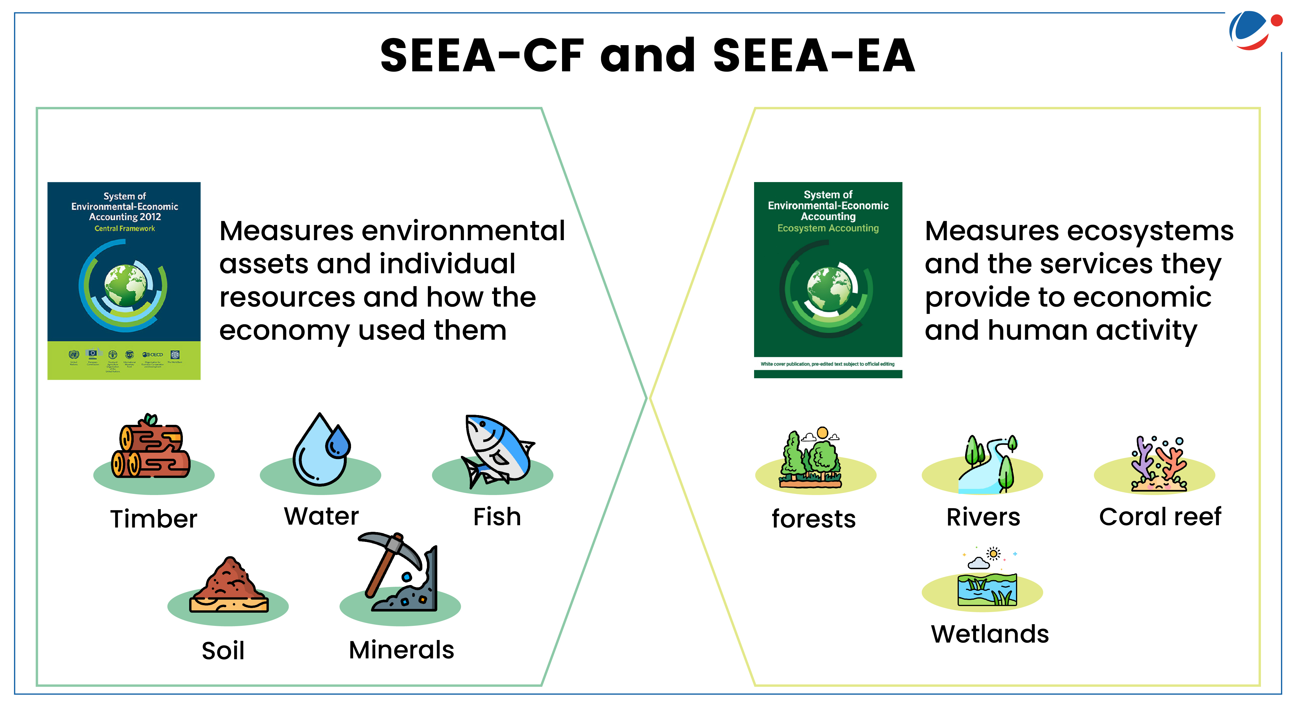 An infographic describing features of SEEA-CF and SEEA-EA