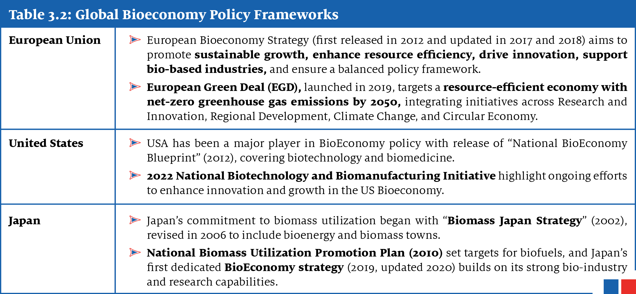 Table describing Global Bioeconomy Frameworks of USA, Japan and EU