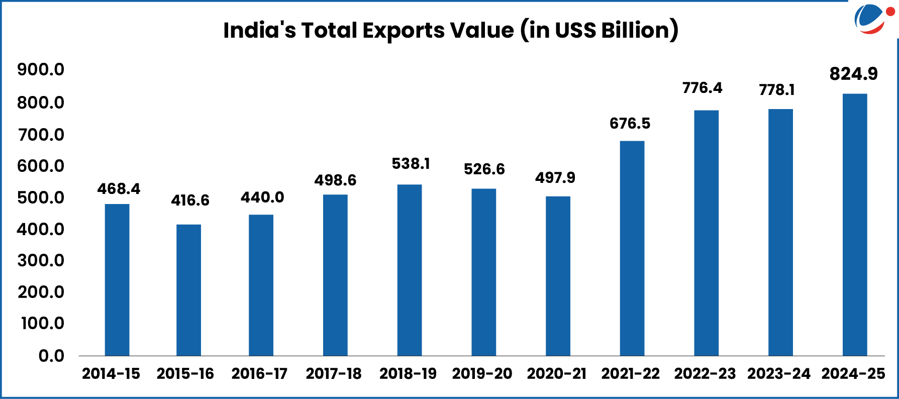 A graph showing trends in India's Exports