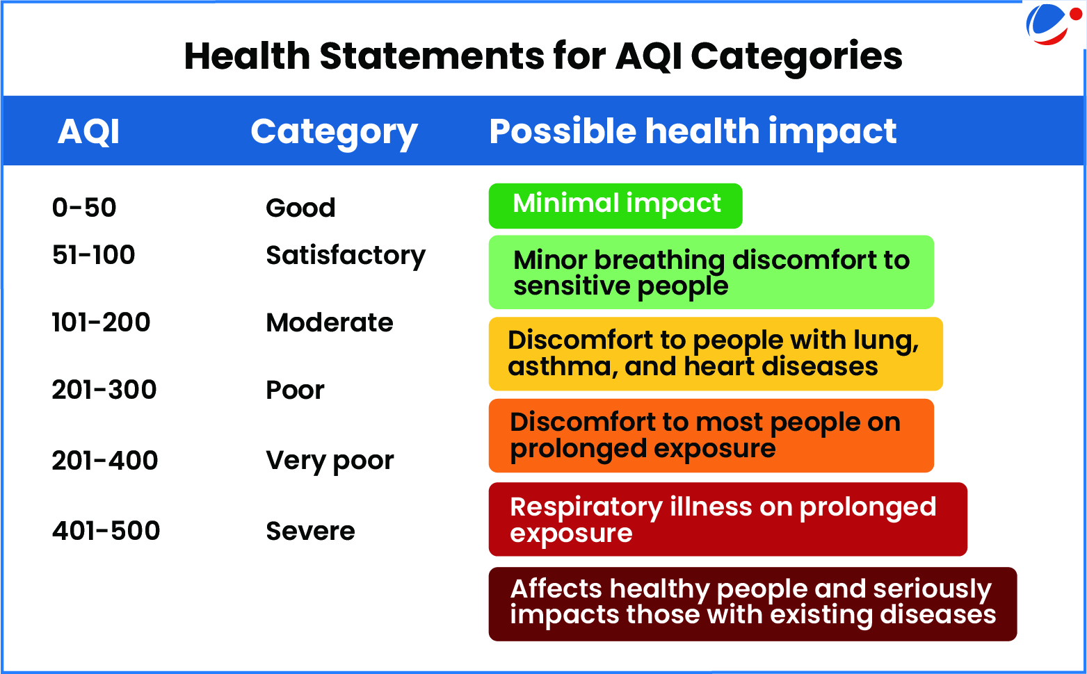 The image outlines the Air Quality Index categories and their possible health impacts.