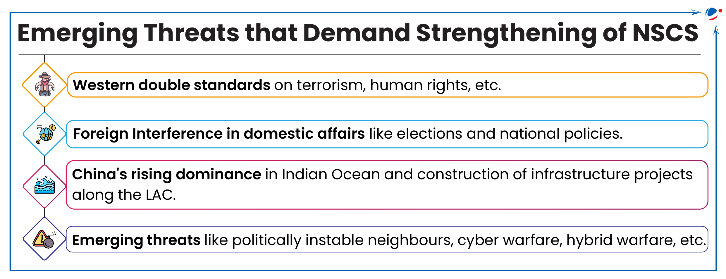 Infographic titled "Emerging Threats that Demand Strengthening of NSCS." It lists threats: Western double standards on terrorism and human rights, foreign interference in domestic affairs, China's rising dominance in the Indian Ocean and LAC, and various emerging threats.