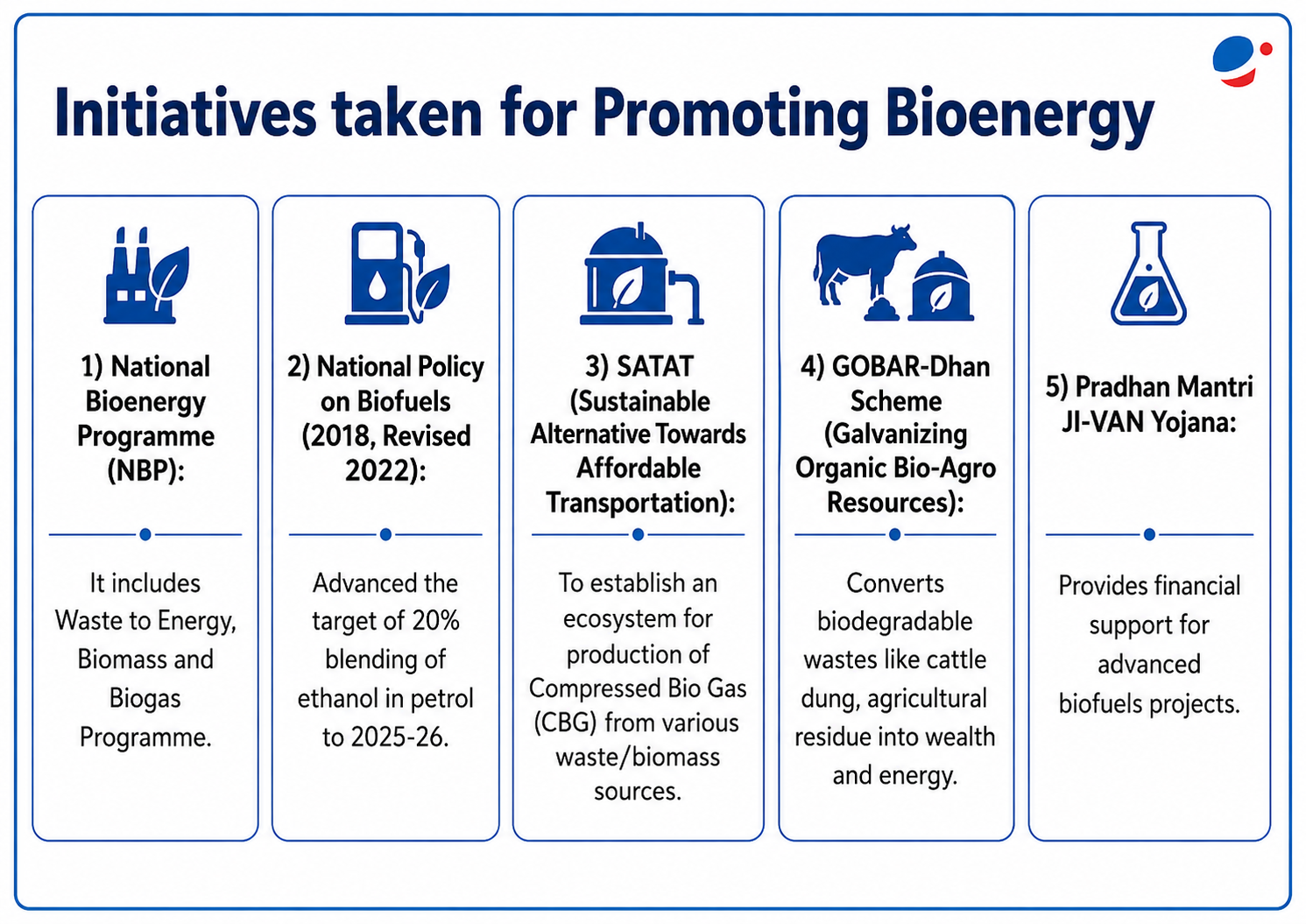 Initiatives taken for promoting Bioenergy