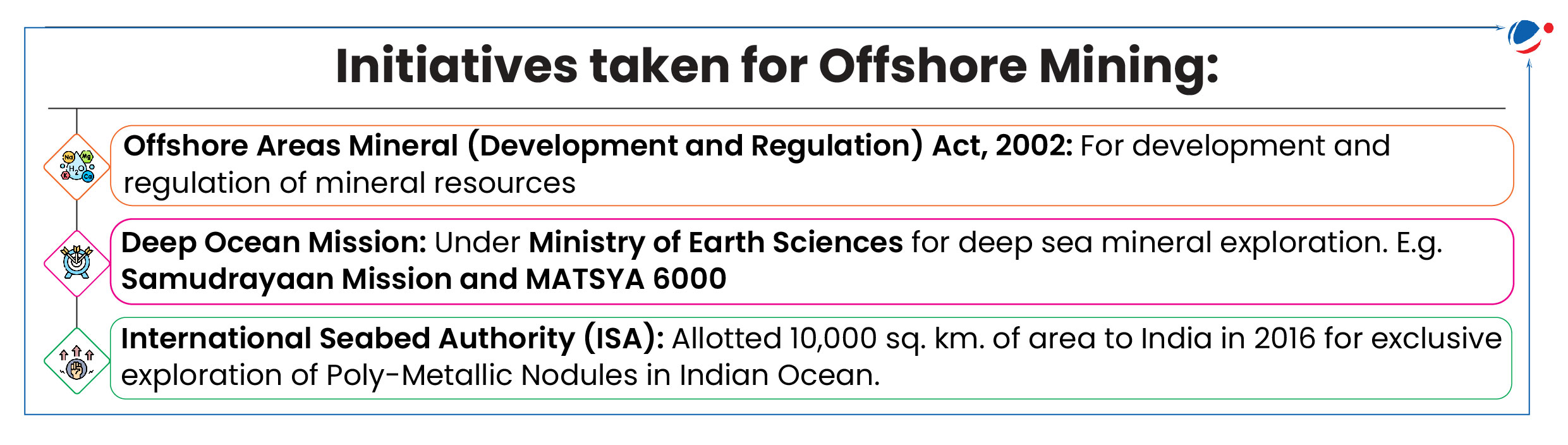 An infographic listing various initiatives related to Offshore mining such as Deep Ocean Mission, MATSYA 6000 etc.