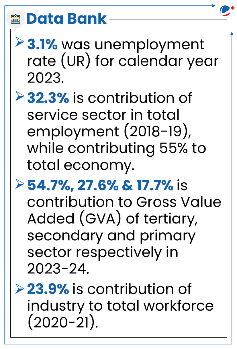 Infographic titled "Data Bank" listing statistics: 3.1% unemployment rate (UR) for 2023. Service sector's employment contribution is 32.3%, adding 55% to the economy. GVA contributions in 2023-24 are 54.7% (services), 27.6% (industry), 17.7% (primary). Industry workforce: 23.9% (2020-21).