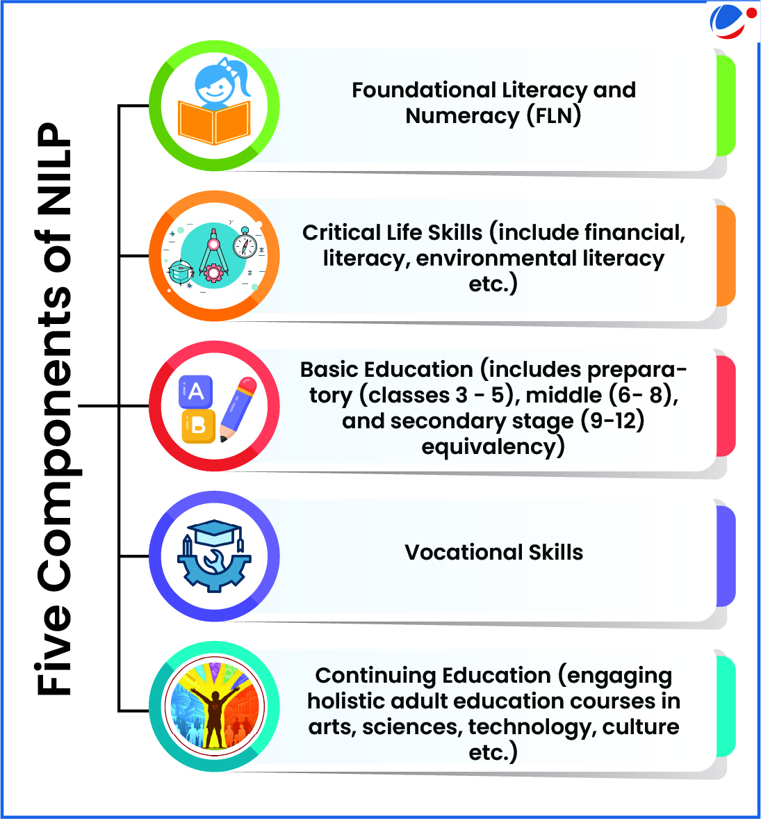 Infographic titled "Five Components of NILP" with illustrated icons for each: Foundational Literacy and Numeracy (FLN), Critical Life Skills, Basic Education, Vocational Skills, and Continuing Education. Each component is listed with a brief description.