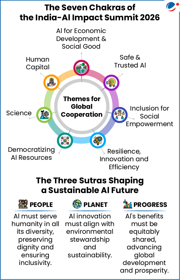 7 Chakras (Working Groups) and 3 Sutras (Core Principles) of AI Impact summit