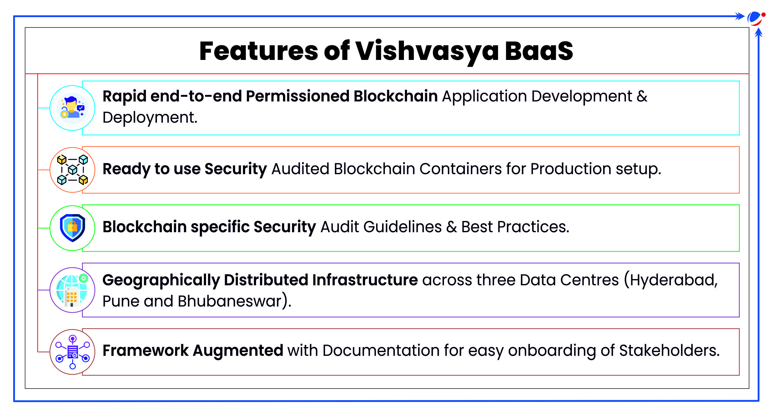 The infographic outlines key features of Vishvasya BaaS, including rapid blockchain application deployment, security-audited containers, blockchain-specific security audits, geographically distributed infrastructure, and enhanced framework documentation for easier onboarding.