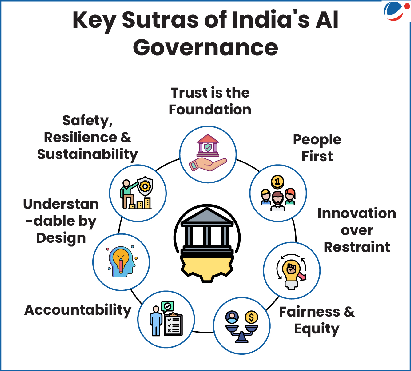 The below infographic shows key sutras of India's AI governance. 