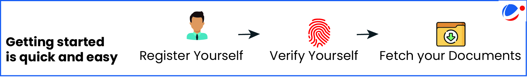 Process flow diagram showing three steps to get started: Register Yourself, Verify Yourself with fingerprint, and Fetch your Documents, connected by arrows.