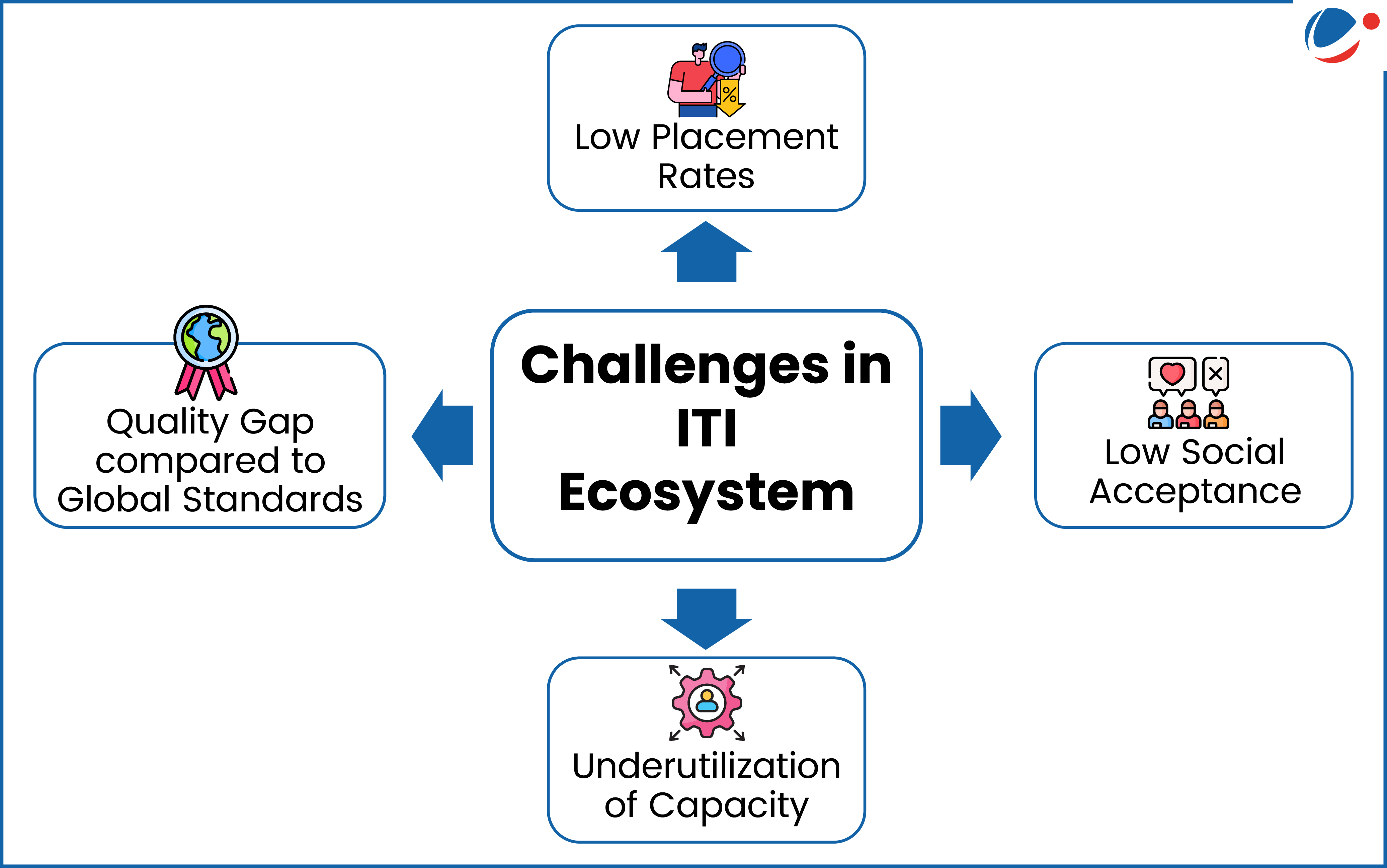 An infographic showing Challenges in ITI Ecosystem