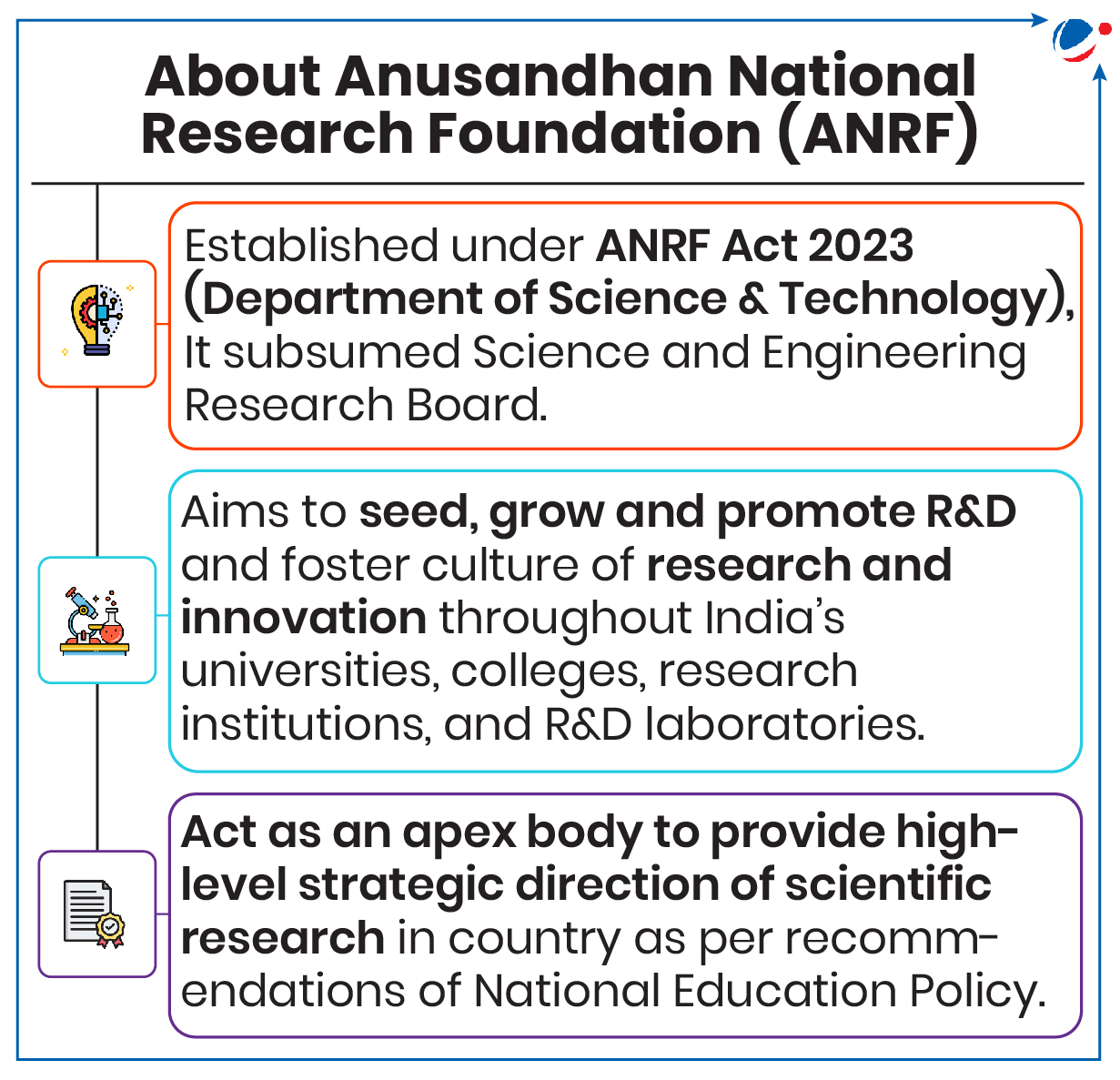 The image provides an overview of the Anusandhan National Research Foundation (ANRF). It was established under the ANRF Act 2023 and is under the Department of Science & Technology, replacing the Science and Engineering Research Board. The ANRF aims to foster research and innovation in Indian universities, colleges, and R&D institutions. Additionally, it serves as an apex body to strategically direct scientific research, as recommended by the National Education Policy.