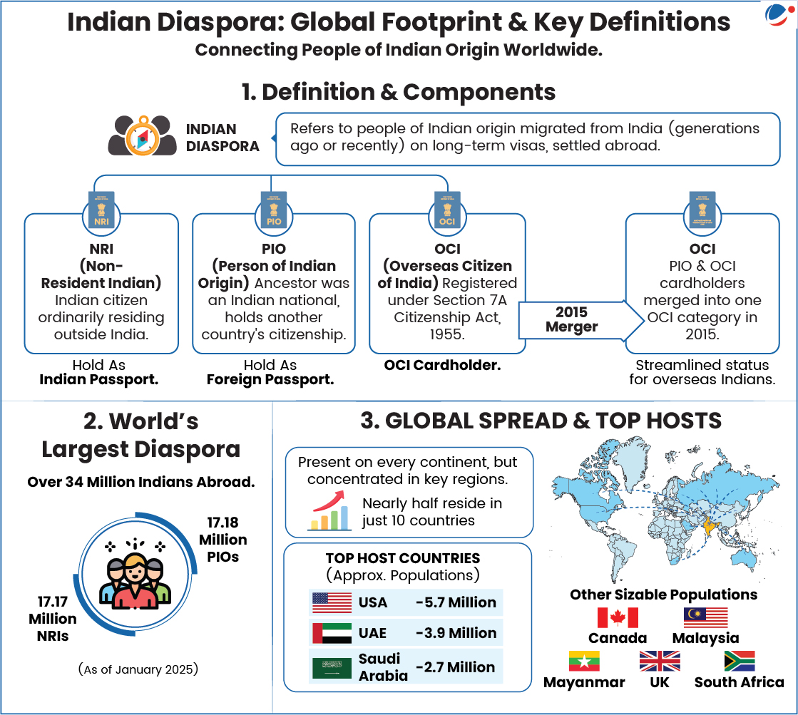 The below infographic shows about Indian Diaspora. 