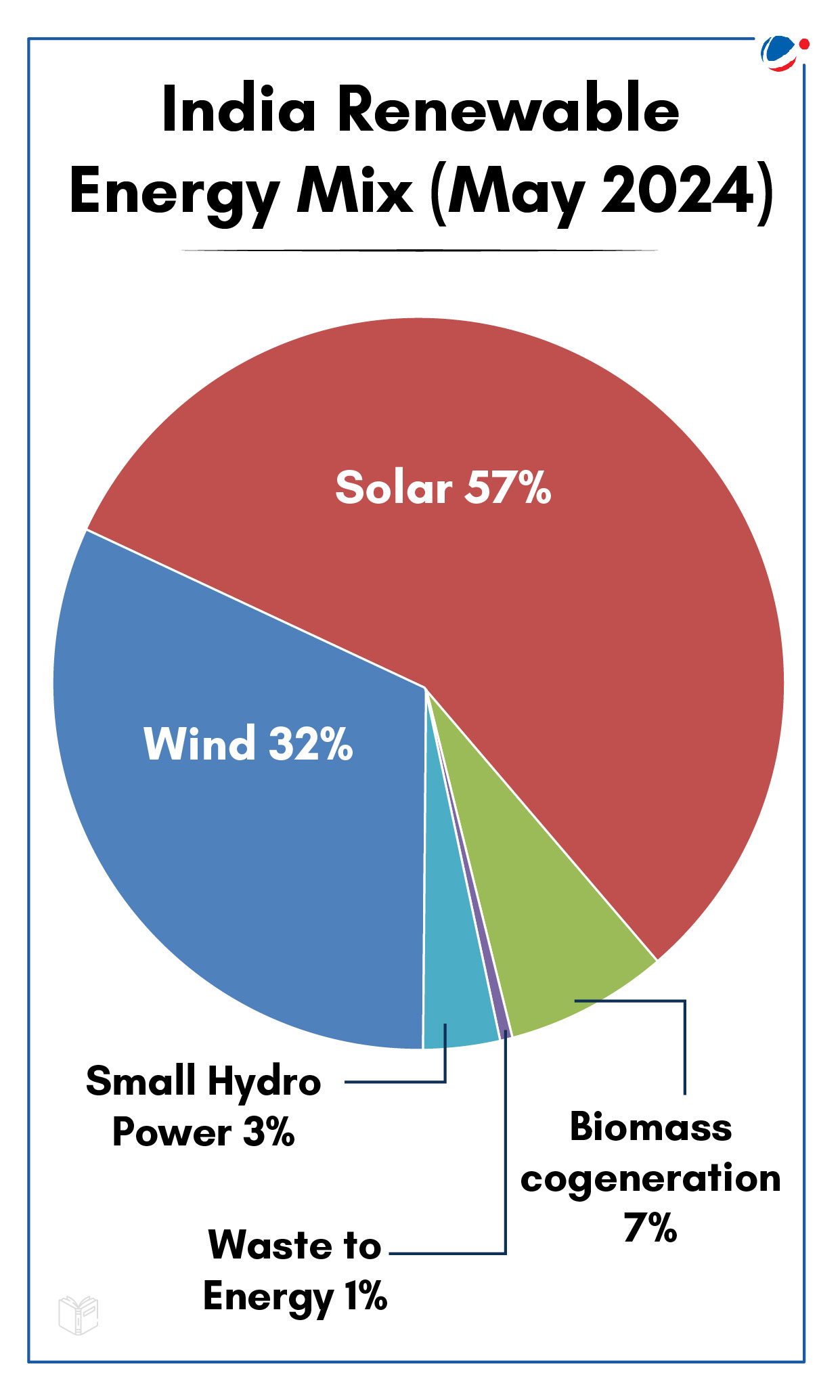 A pie chart titled "India Renewable Energy Mix (May 2024)" shows energy sources: Solar 57%, Wind 32%, Biomass cogeneration 7%, Small Hydro Power 3%, and Waste to Energy 1%. The chart has distinct color segments for each energy type, with percentages labeled.