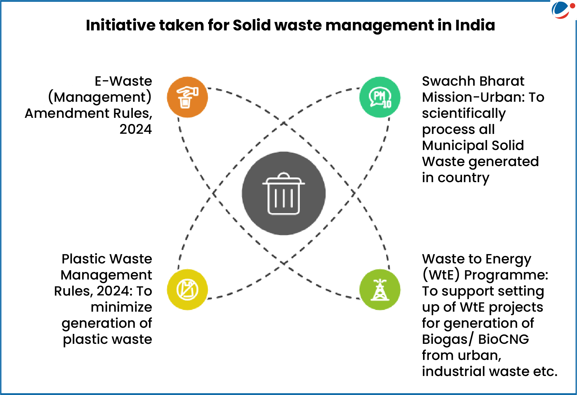 Image highlighted different initiatives taken in India for solid waste management.