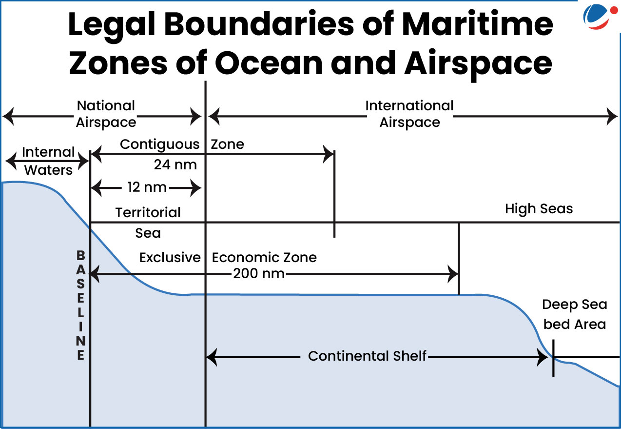 Legal Boundaries of Maritime Zones of Ocean and Airspace