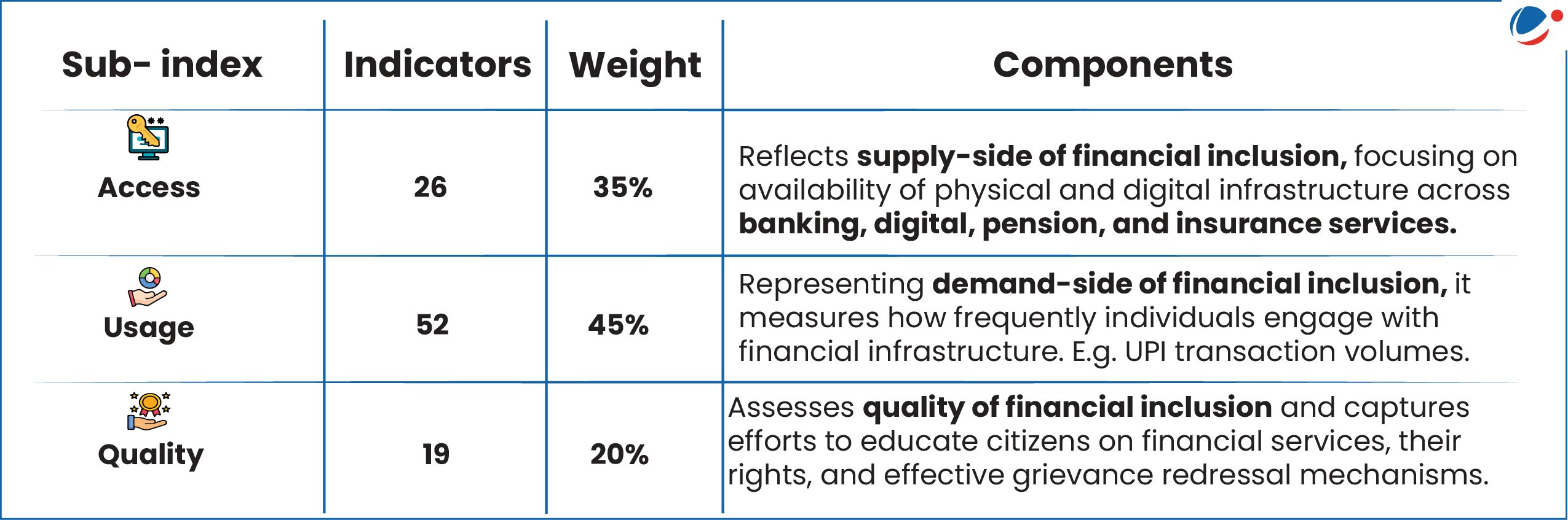 Table explaining sub-indexes of financial inclusion with indicators, weight, and components. Access: 26 indicators, 35% weight – reflects supply-side of financial inclusion, availability of physical and digital infrastructure in banking, digital, pension, and insurance services. Usage: 52 indicators, 45% weight – demand-side of financial inclusion, measures frequency of engagement with financial infrastructure, e.g., UPI transaction volumes. Quality: 19 indicators, 20% weight – assesses quality of financial inclusion, citizen education on financial services, rights, and grievance redressal mechanisms.