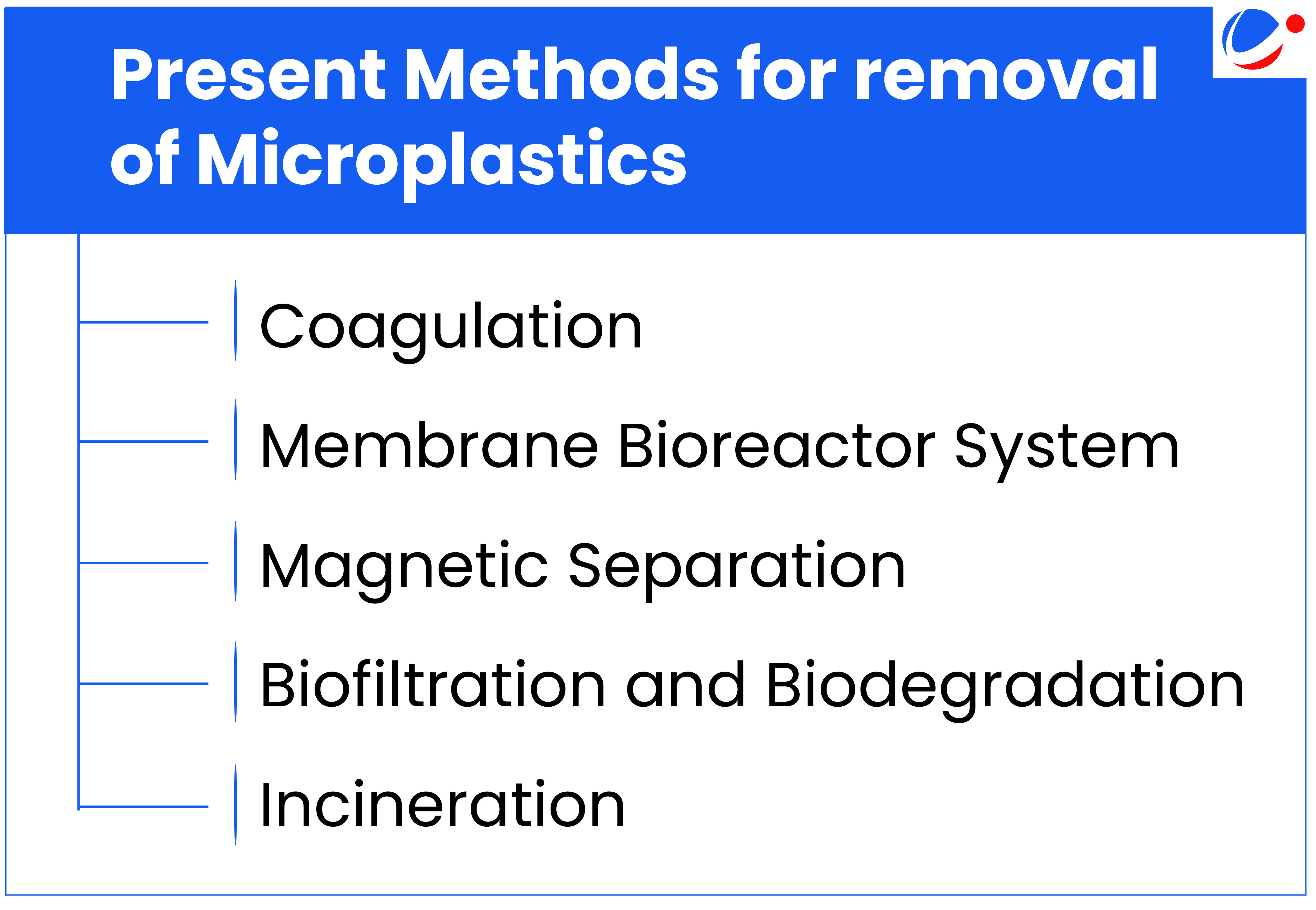 An infographic highlighting present methods for removal of microplastics. 